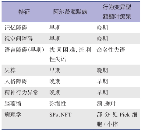 表2 阿尔茨海默病与行为变异型额颞叶痴呆的鉴别.jpg